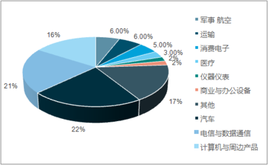 2017-2023年中國連接器行業(yè)深度調(diào)研及市場前景預測報告
